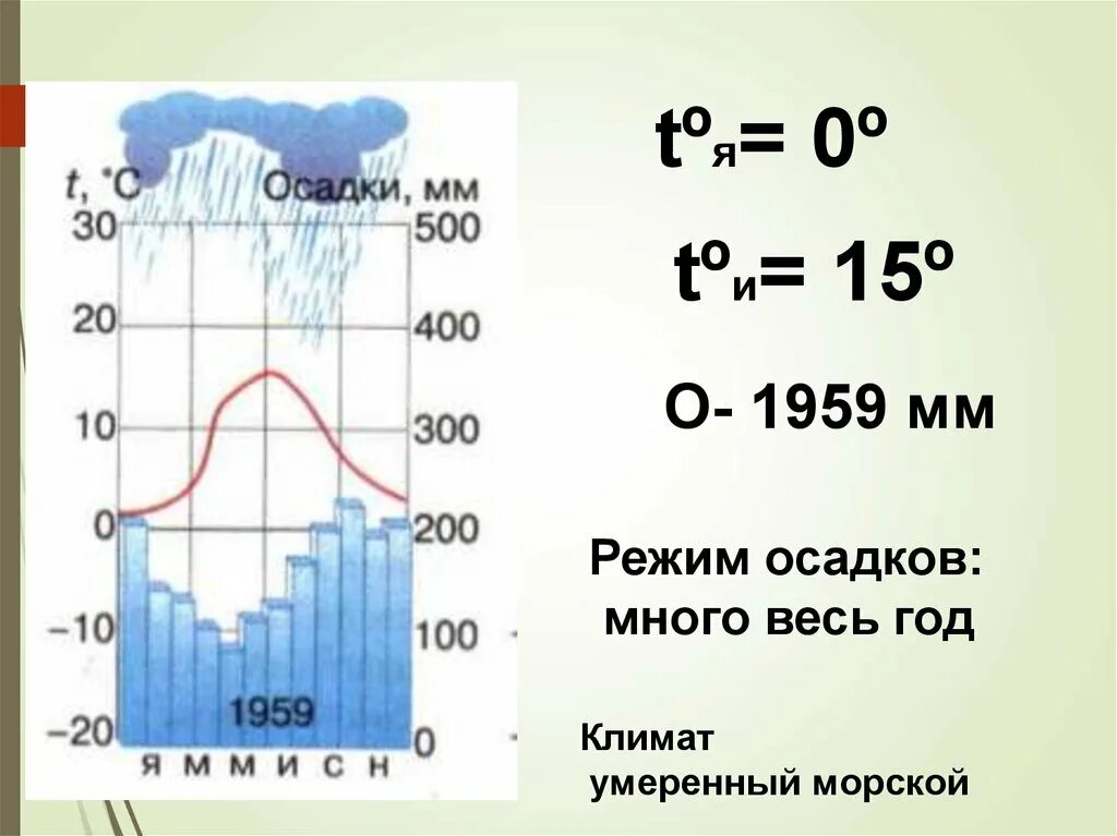 Режим осадков в умеренно континентальном климате. Климатограмма. Умеренный морской климат климатограмма. Климатограмма умеренно морского пояса. Климат Сочи климатограмма.