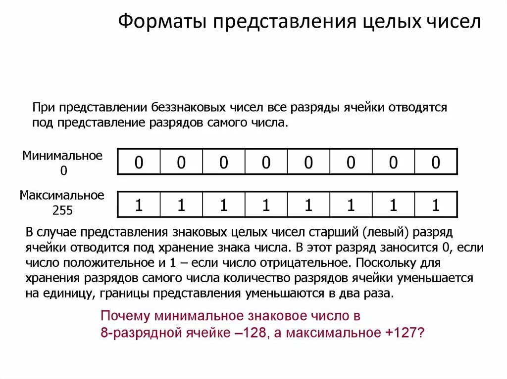 8 разрядном формате. Представление целых чисел. Знаковое и беззнаковое представление целых чисел. Форматы представления чисел в ЭВМ. Представление целых чисел в компьютере.