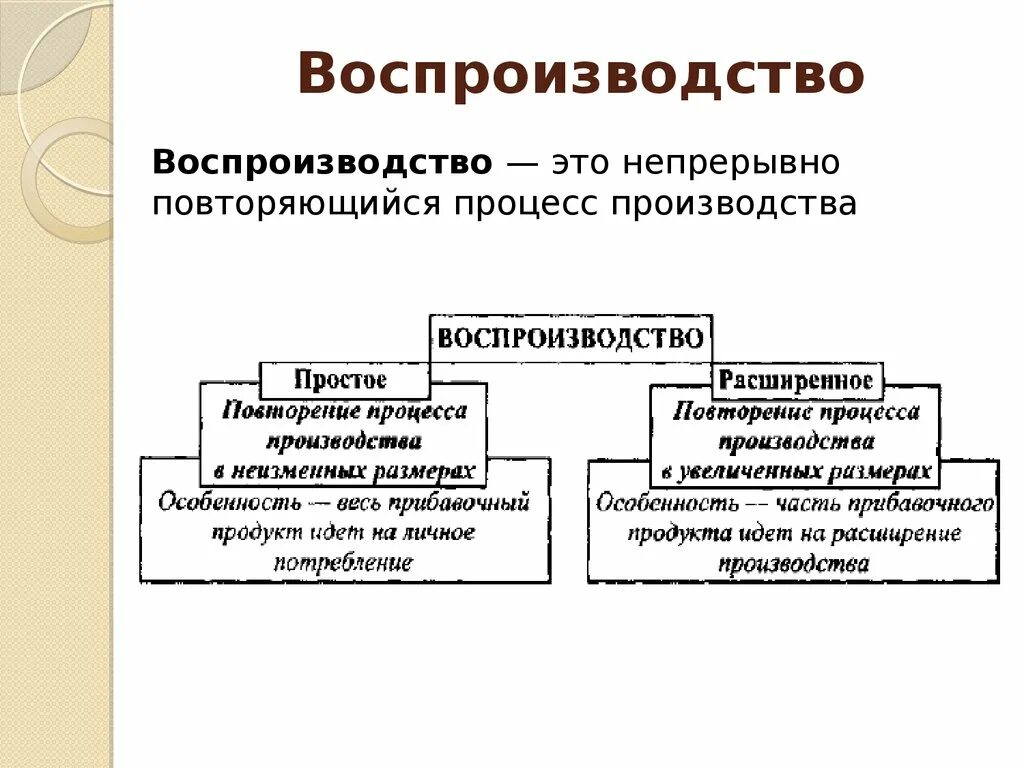 Экономические изменения предполагают. Воспроизводство это в экономике. Типы расширенного воспроизводства. Стадии расширенного воспроизводства. Стадии процесса воспроизводства.