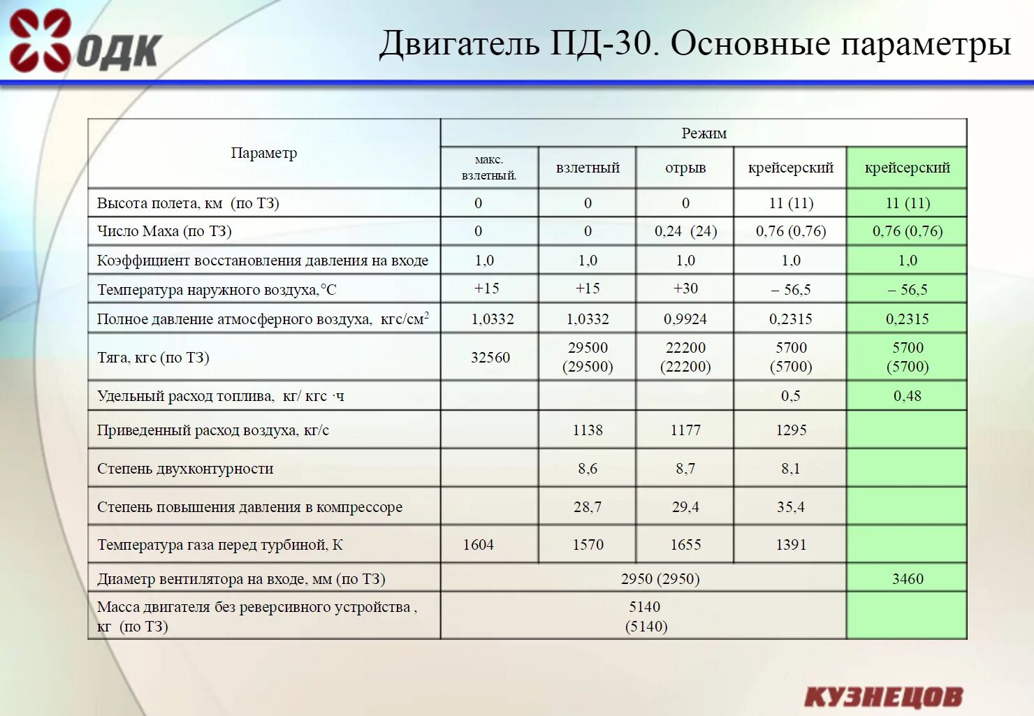 Пд-30 двигатель. Пд-14 двигатель расход топлива. Пд-14 тяга на крейсерском режиме. Двигатель Пд-14 технические характеристики.