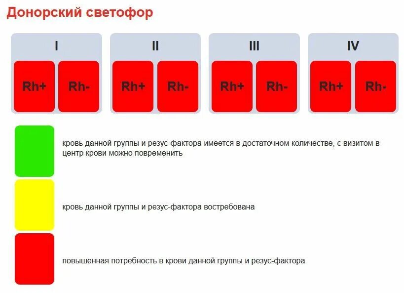 Донор крови какая кровь нужна. Группа крови донор. Востребованность групп крови в донорстве. Донорство крови какая группа нужнее. Доноры для 4 группы крови.