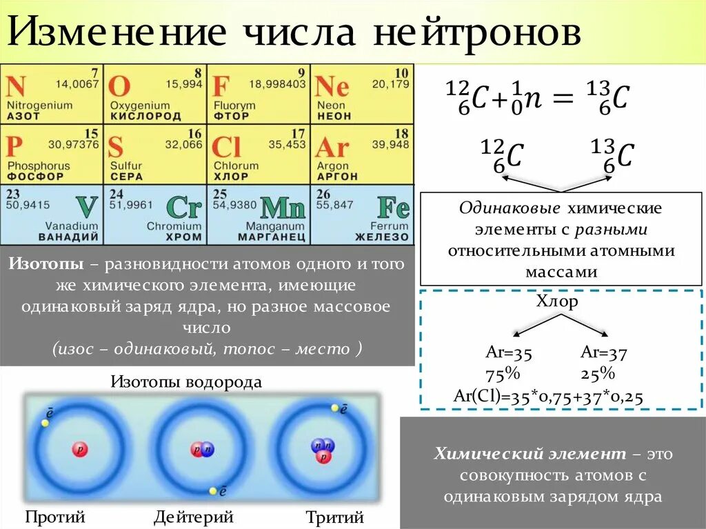 Изменение атома. Изотопы всех химических элементов. Химический элемент изотоп это в химии. Количество нейтронов в химических элементах. Число нейтронов химия.