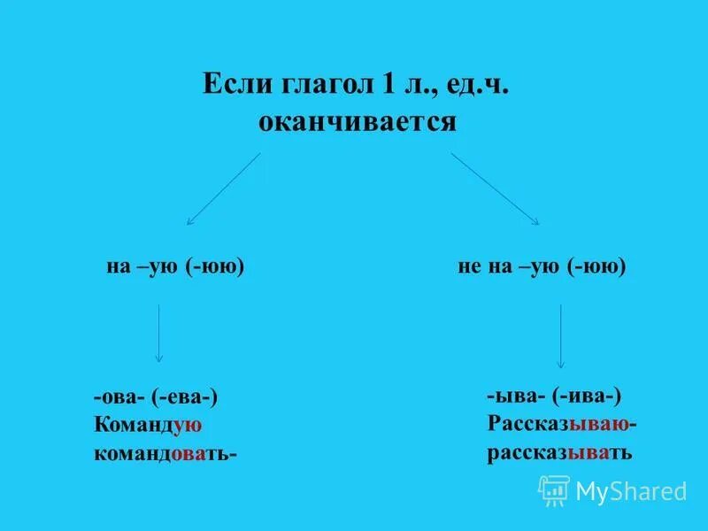 10 глаголов в единственном числе