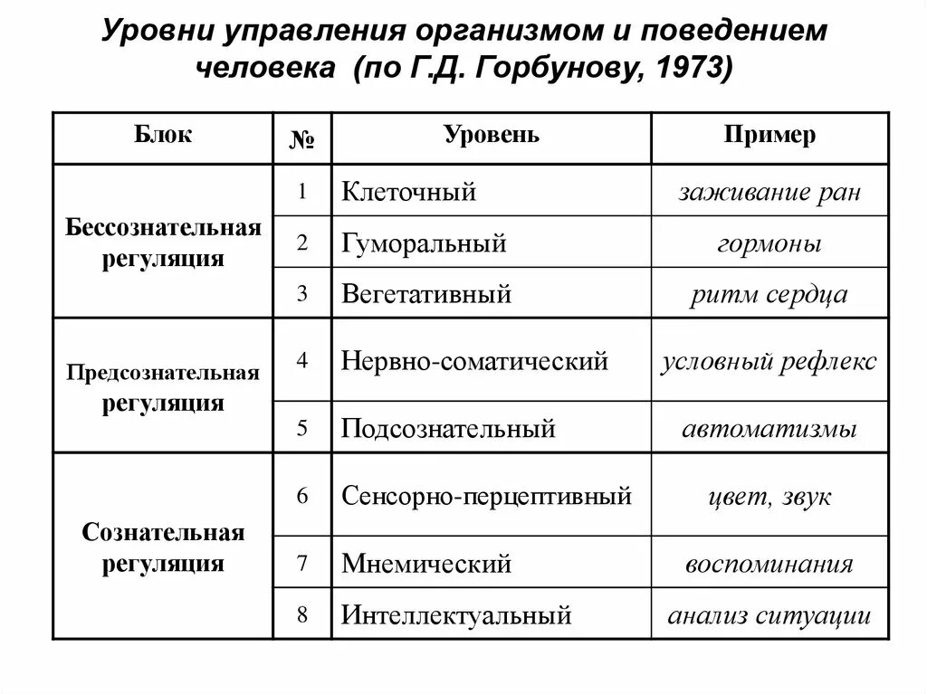 Поведением человека управляет. Уровни регуляции поведения. Уровни поведения человека. Уровни управления организмом. Уровни регуляции поведения психология.