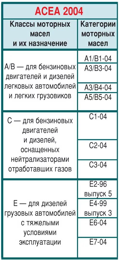 Класс масла для двигателя. Классификация моторных масел ACEA таблица. Классификация Acera масло. Классификация допусков моторных масел. Классификация допусков моторных масел с3.