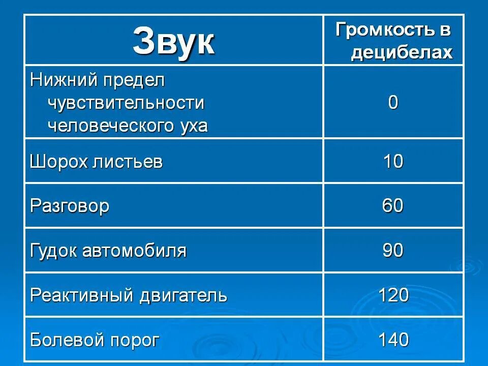 Громкость в децибелах. Звуки в ДБ. Громкость в Децебела. Громкость звука в децибелах. Сколько децибел музыка