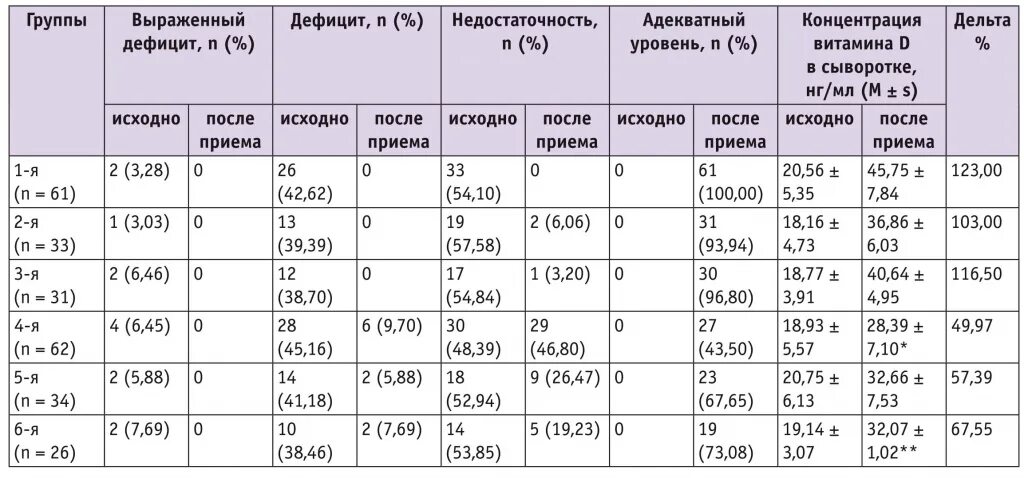 Норма приема витамина д3. Таблица расчета витамина д3. Таблица витамина д при дефиците. Уровень витамина д. Оптимальный уровень витамина d.