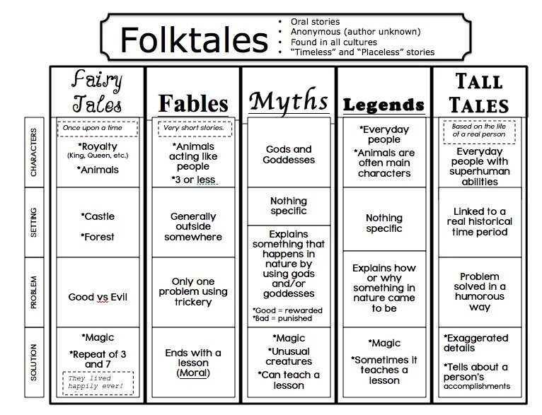 Stories are. Fables and Folktales. Fairy Tales Lesson. Fairy Tales Types. Myths and Legends Worksheets.