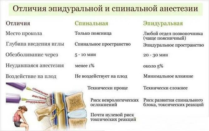 Эпидуральная спинная. Отличие спинномозговой анестезии от эпидуральной. Эпидуральная анестезия отличие от спинальной. Отличие эпидуральной анестезии от спинальной анестезии. Чем отличается эпидуральная анестезия от спинномозговой анестезии.