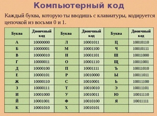 Минимальная сумма длин кодовых слов. Таблица ASCII двоичный код. Буквы в двоичном коде. Коды букв в бинарном коде. Бинарный код русский алфавит.