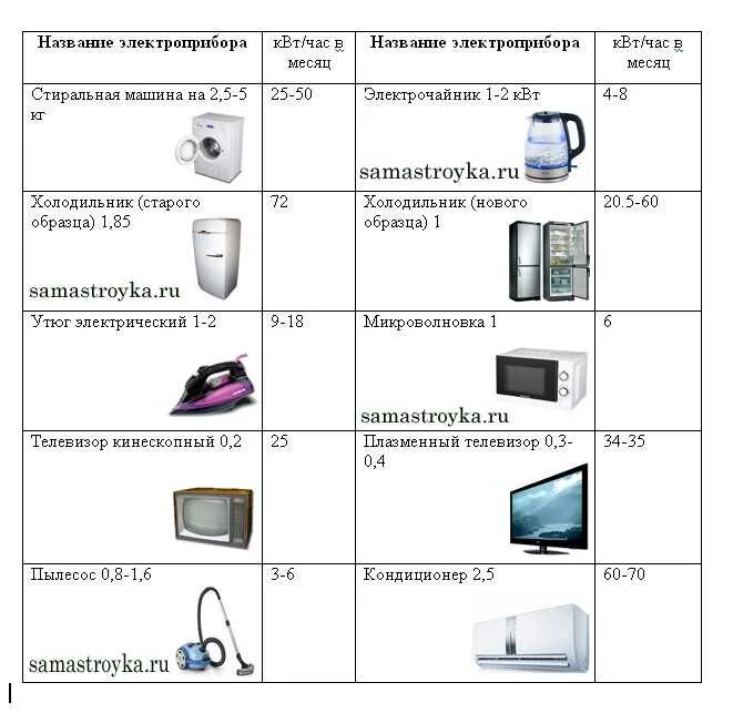 Утюг киловатт час. Потребление электроэнергии бытовыми приборами таблица КВТ В час. Потребление электроэнергии бытовыми приборами таблица КВТ. Энергопотребление холодильника ватт. Потребляемая мощность чайника в КВТ.