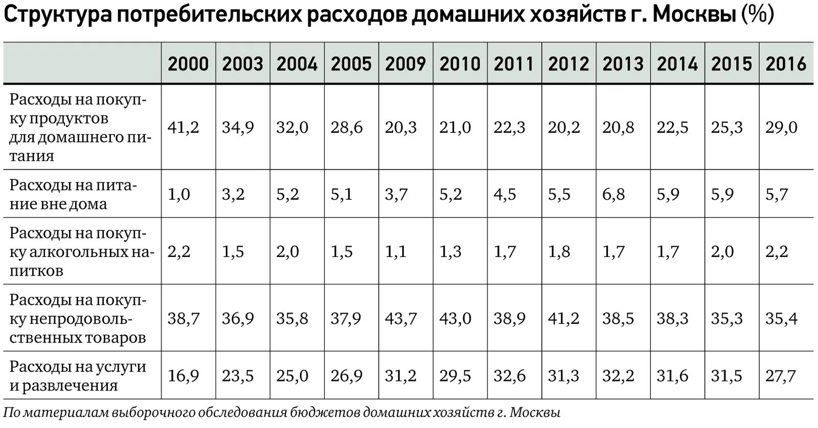 Показатели домохозяйств