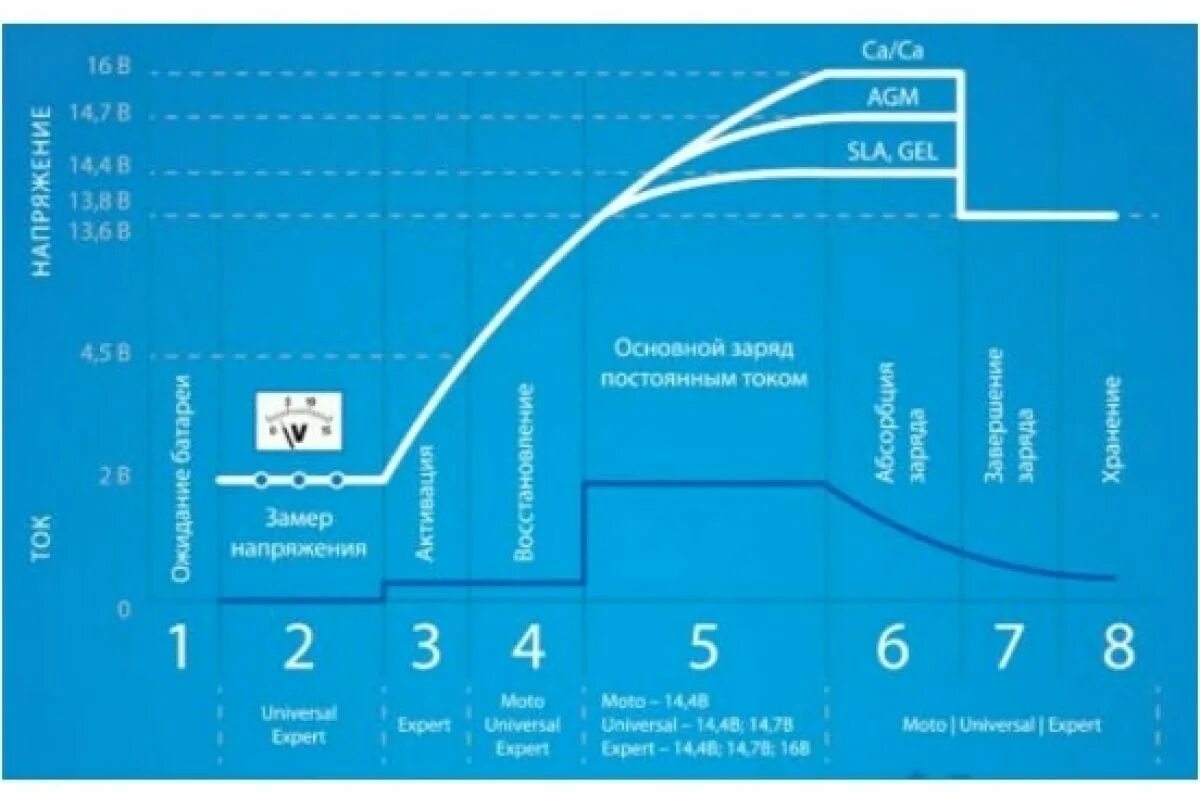 График зарядки AGM аккумулятора. Заряд CA CA аккумулятора. AGM аккумулятор напряжение заряда. CA/CA аккумулятор зарядка.