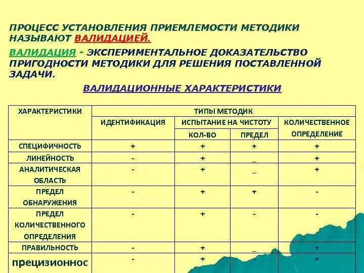 Верификация методик измерения. Верификация методики в лаборатории пример. Валидация методики. Валидация линейность методики. Валидация методики испытательной лаборатории.