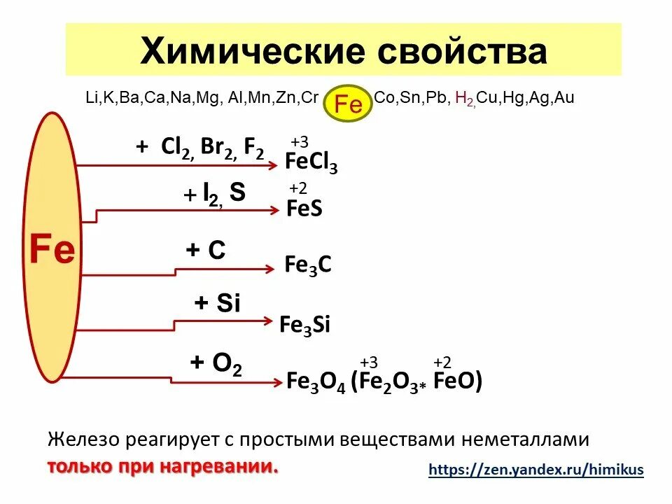 Кислотно основные свойства железа 2. Химические свойства железа взаимодействие с простыми веществами. Химия 9 класс железо химические свойства. Химические свойства железа таблица. Химические реакции железа 9 класс.