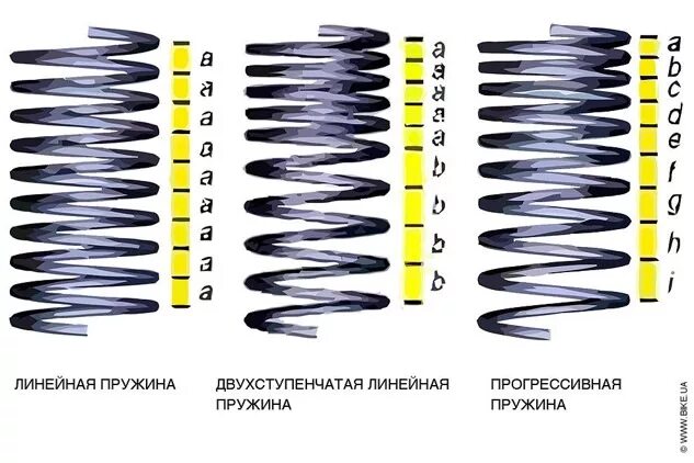 Маркировки задних пружин ВАЗ 2110. Параметр пружины e что это. Пружина ac302. Пружины c-Max по цветам. Срок службы пружин