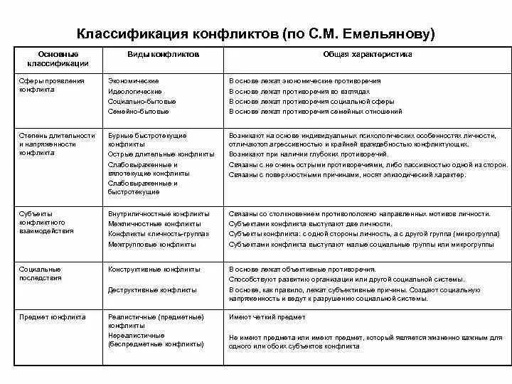 Классификация конфликтов: с.м. Емельянов. Классификация типов конфликта таблица. Схема классификация видов конфликтов. Классификация конфликтов таблица с примерами. Тест вид конфликта психологии вам наиболее