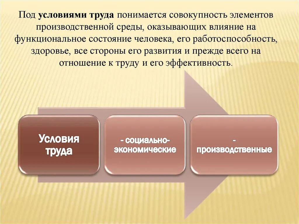 Условия и факторы развития производства. Факторы условий труда. Элементы производственных условий труда. Виды факторов труда. Работоспособность человека условия труда.