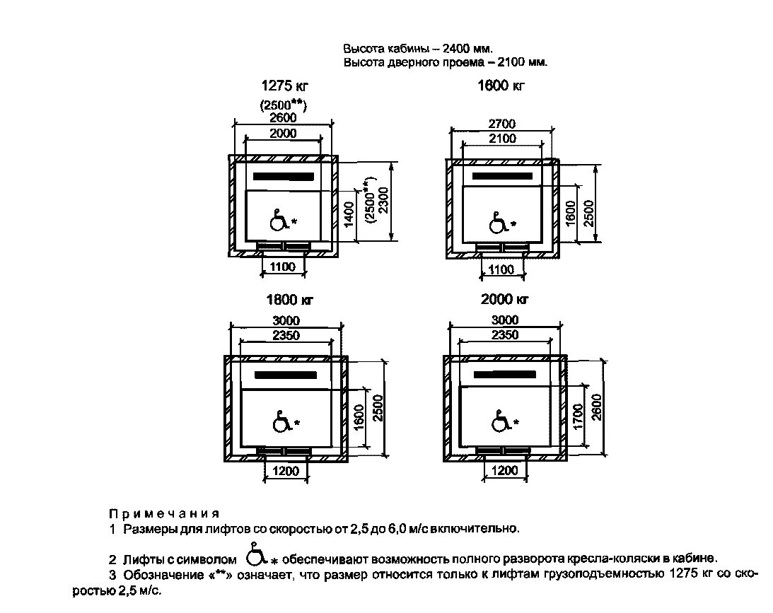 Размеры лифтов гост. Габариты лифтовой Шахты лифт. Габариты Шахты лифта 400 кг. Габариты Шахты лифта. Размеры лифтовой Шахты.