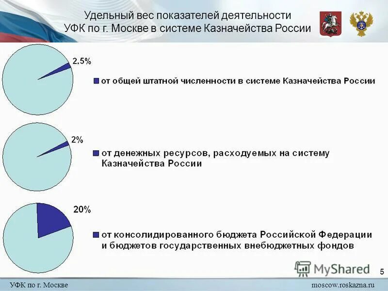 федеральное казначейство картинки. анализ неисполнения бюджета. Suo moscow roskazna. Suo moscow roskazna. уфк по москве официальный сайт.