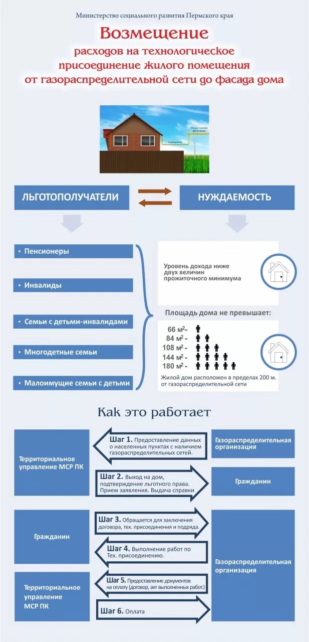 Компенсация затрат на газификацию жилья. Газификация частного дома. Льготы при газификации частного дома. Пакет документов для газификации частного дома.