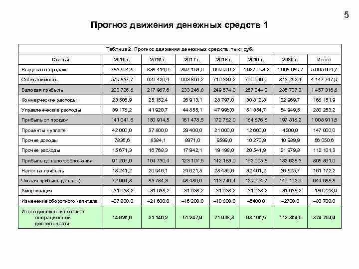 Анализ движения денежных средств организации. Анализ отчета о движении денежных средств таблица. Движение денежных потоков таблица. План движения денежных средств бизнес план. Анализ движения денежных средств таблица.