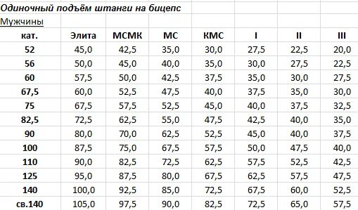 КМС поднятие штанги на бицепс. Поднятие штанги на бицепс нормативы. Жим штанги стоя нормативы. Подъем штанги на бицепс нормативы. Максимальный вес в жиме