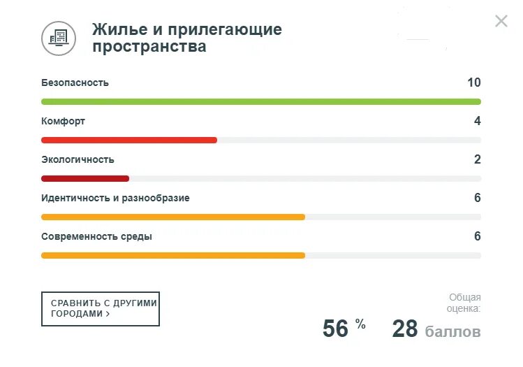 Индекс качества городской среды россии. Индекс качества городской среды. Рейтинг городов по индексу качества городской среды. Формируется индекс качества городской среды. Индекс качества городской среды 2022.