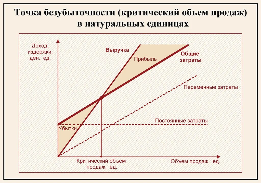 Время работы в экономике. Постоянные и переменные затраты предприятия, точка безубыточности. Как определяется точка безубыточности производства. Прибыль от продаж в точке безубыточности:. Точка безубыточности предприятия формула.