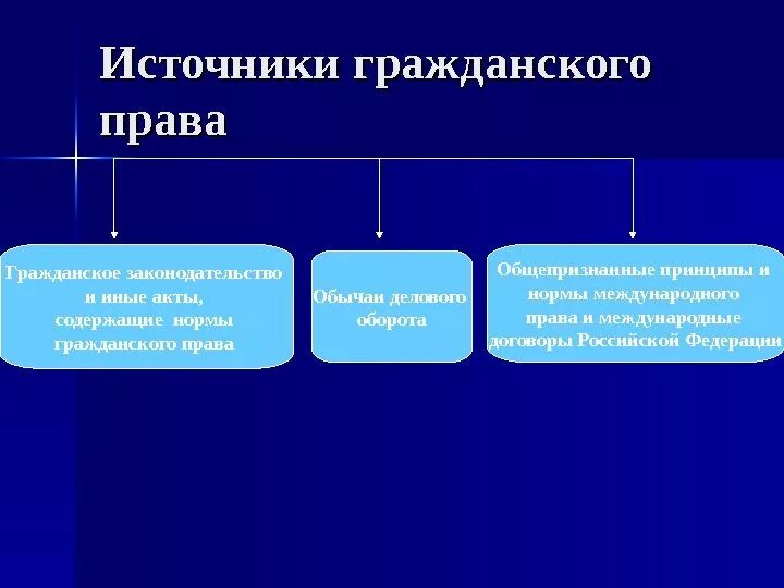 Источники гражданкогоправа. Международные как источники гражданского