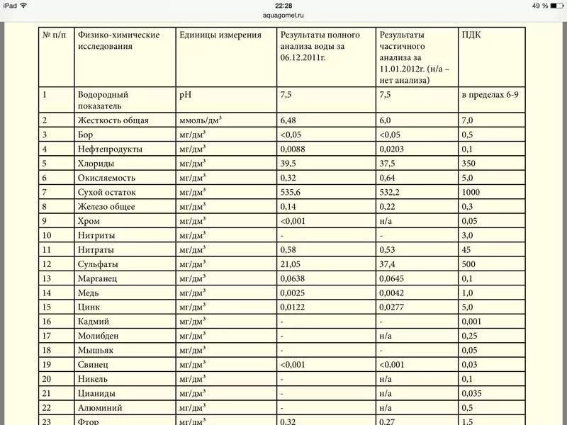 Сокращенный химический анализ вод. Химическое исследование воды таблица. Физико-химический анализ воды. Физико-химические исследования воды. Полный химический анализ воды.