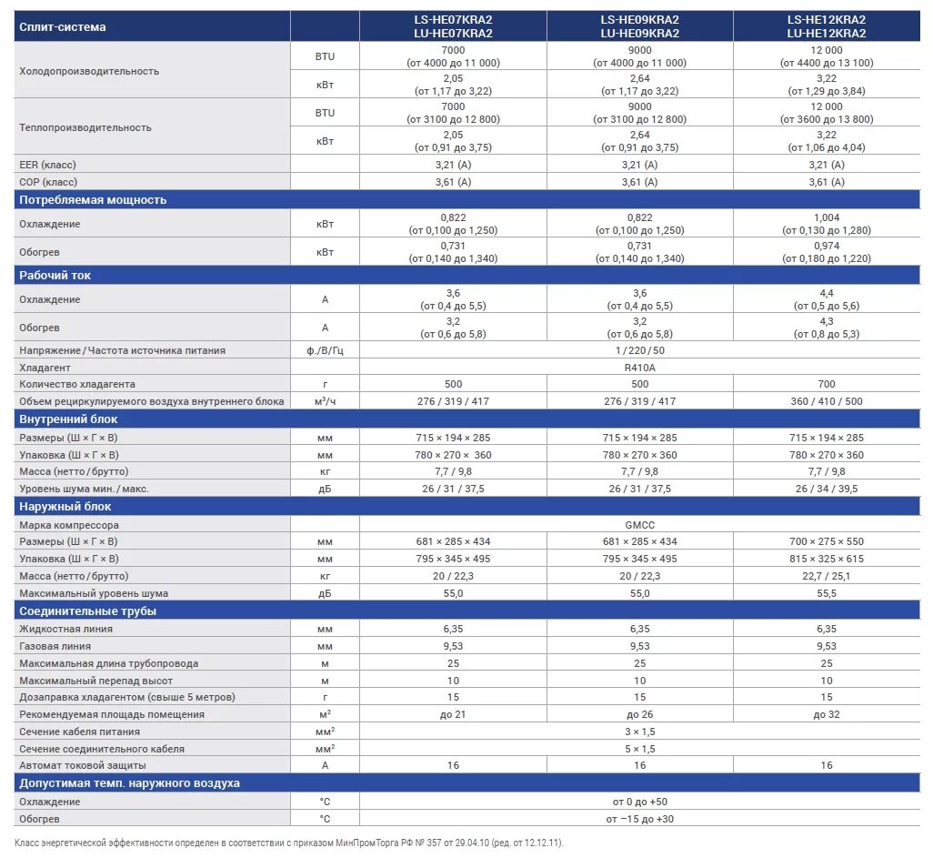 Рапид сплит системы характеристики. Рапид сплит системы 12 характеристики технические. Кондиционер Рапид 12 характеристики. Кондиционер Рапид 9 характеристики. Технический характеристики сплит системы