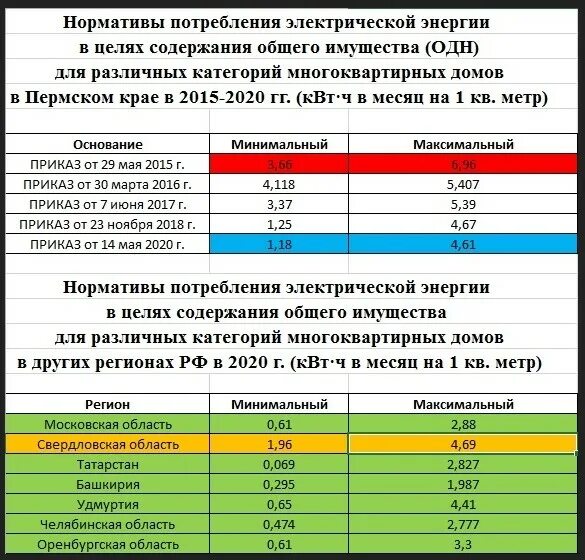 Тарифы челябинск 2023. Нормы потребления электроэнергии потребление на один дом. Электроэнергия норма на 1 человека. Нормы расходы электроэнергии на человека. Нормативы по электроэнергии для населения.