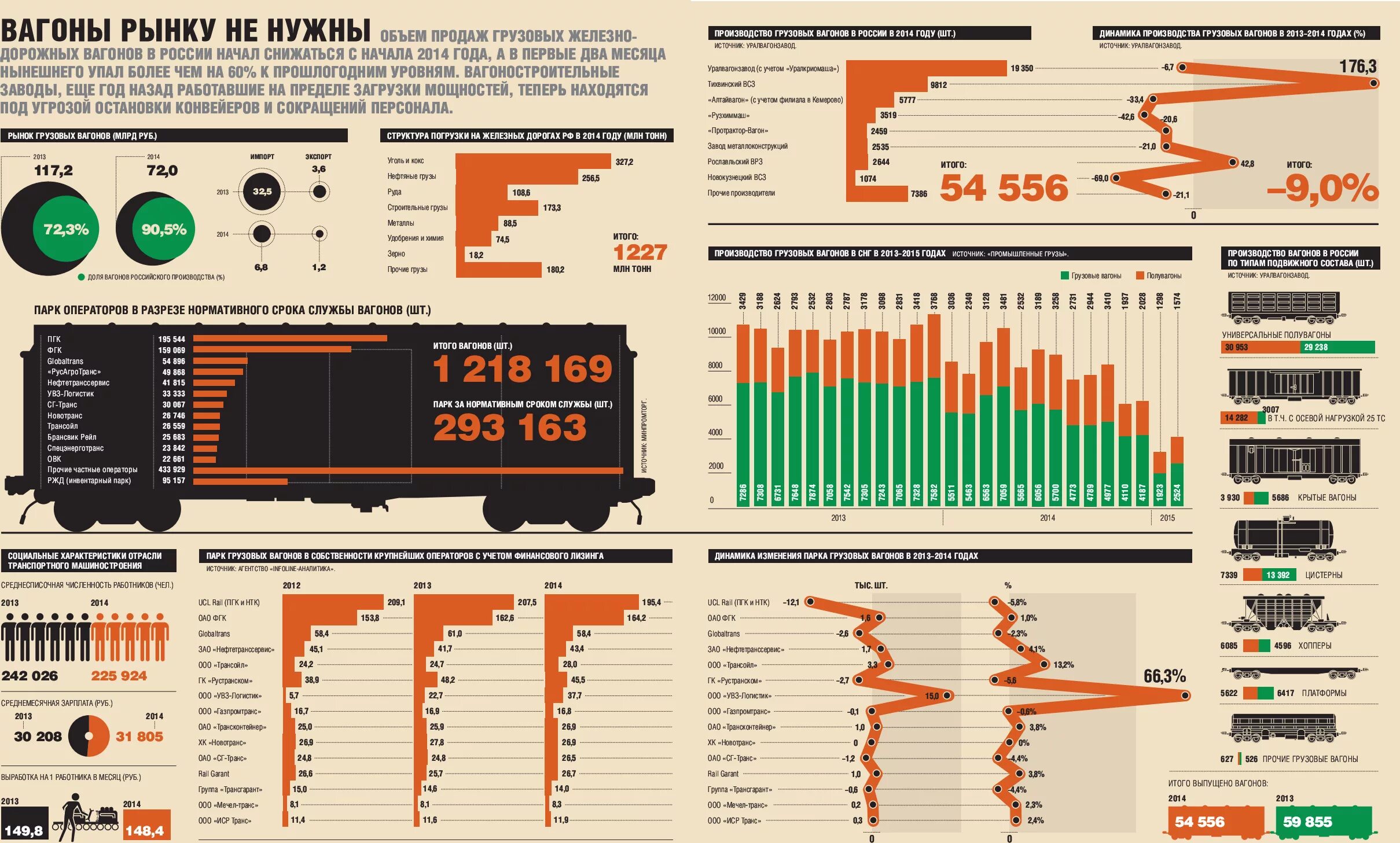 Грузовой поезд количество вагонов. Статистика железных дорог. Статистика железнодорожных перевозок. Сколько вагонов в России. ЖД транспорт в России статистика.