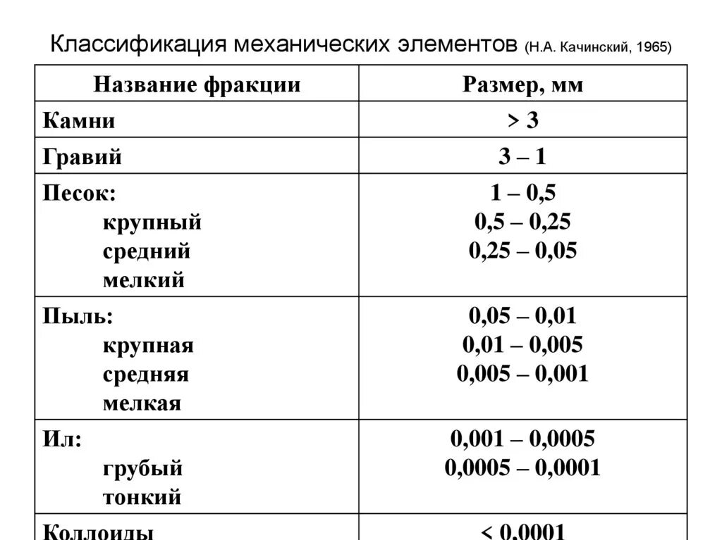 Классификация механических элементов почв