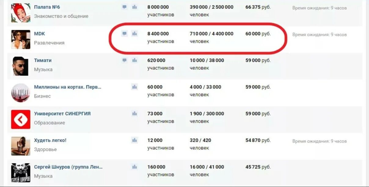 На скольких можно подписываться. Сколько в ВК. Сколько платит ВК за 1000 подписчиков в группе. Заработок на группе ВК. Сколько зарабатывает ВК.