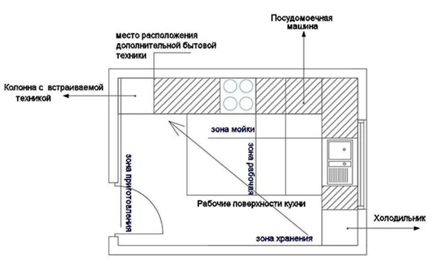 Как расположить на кухне бытовую технику. Правила расстановки техники на кухне. Правильное размещение техники на кухне. Правила размещения техники на кухне.