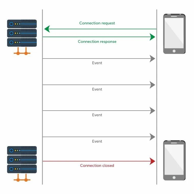 Connect request