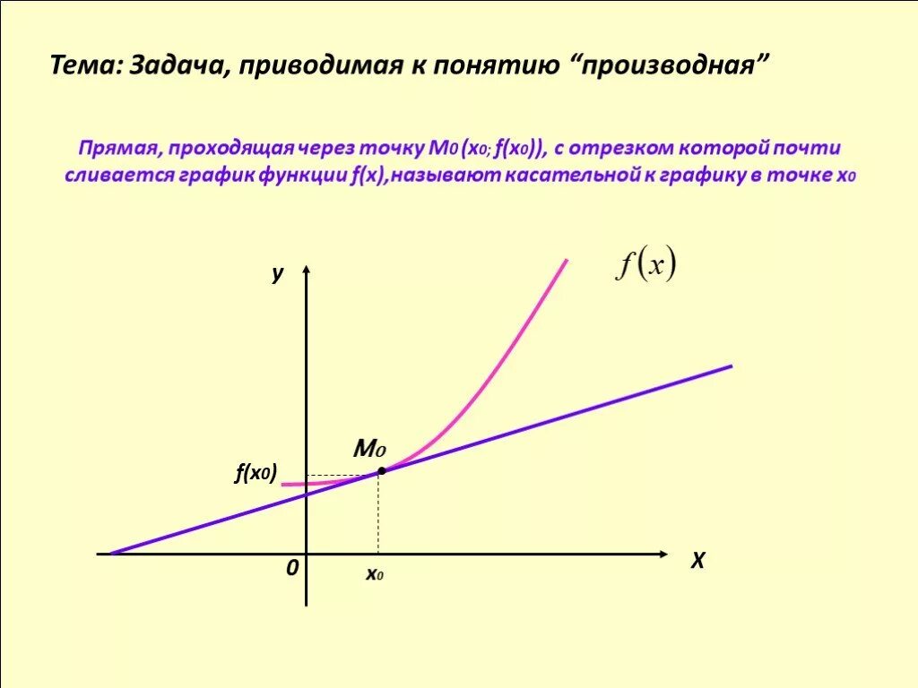 Задачи приводящие к понятию производной. Прямая проходящая через точку. Задача о касательной к графику функции. Понятие производной функции. Касательное y 0 3