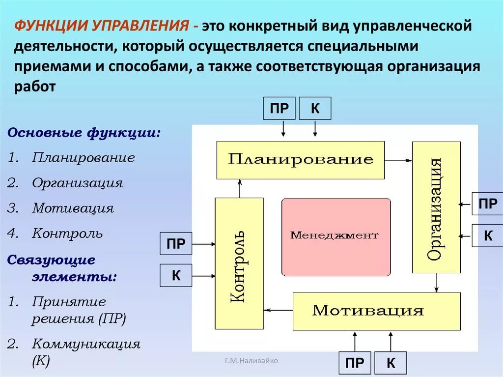 Управленческая деятельность определяется