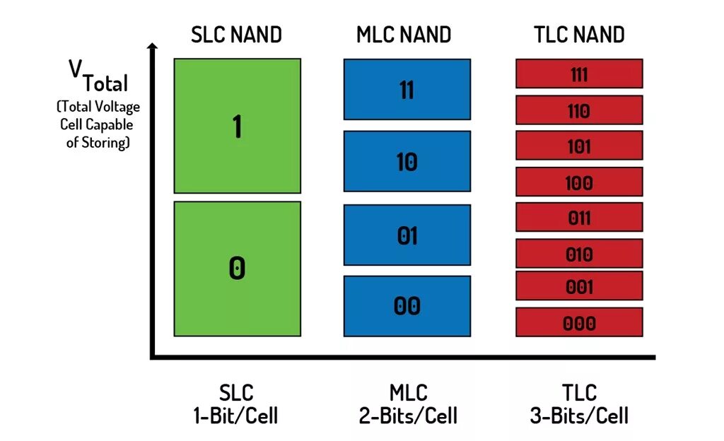 Qlc 3d nand. Типы nand памяти slc mlc tlc 3d tlc отличия. tlc mlc slc. ssd mlc и tlc. типы памяти mlc, tlc, slc, qlc.