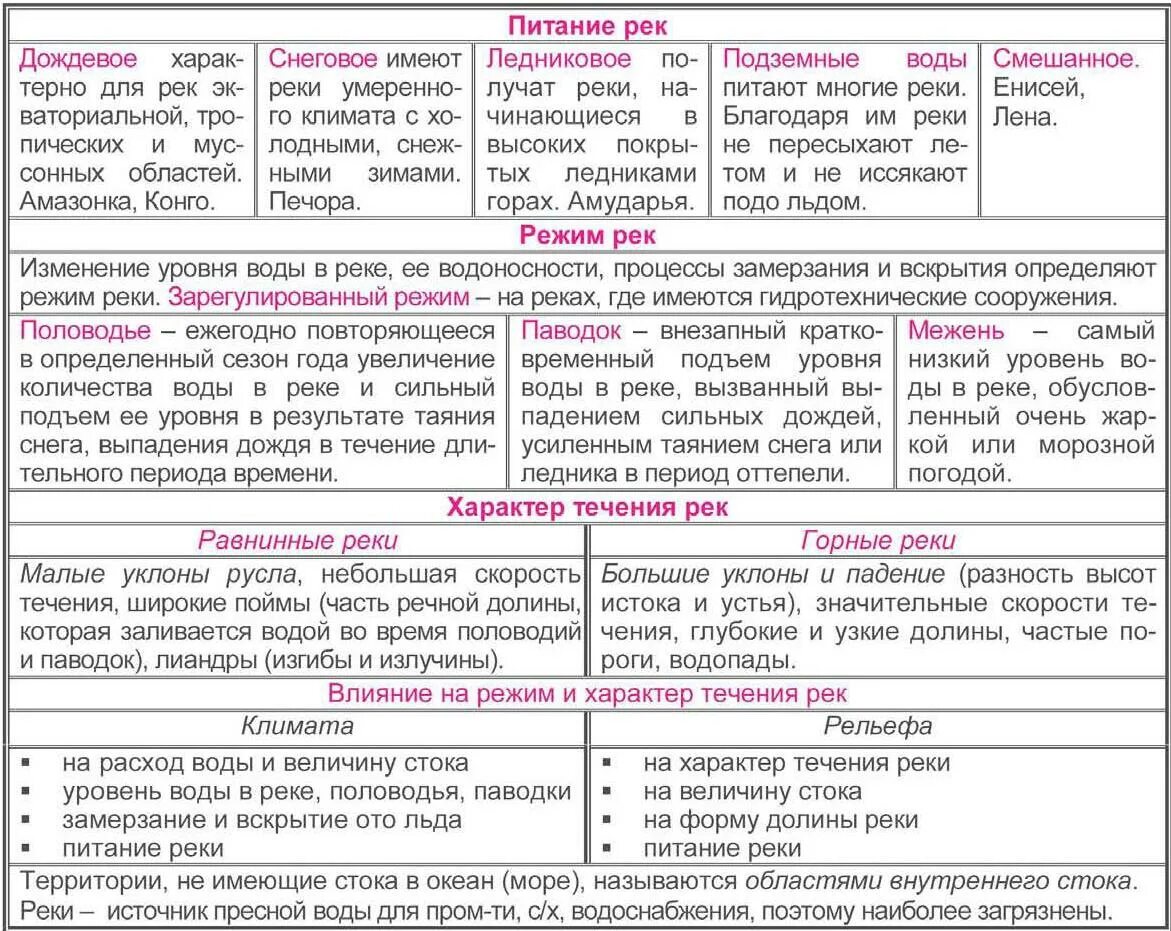 Практическая работа по евразии. Питание и режим рек таблица. Тип питания рек России таблица. Типы рек по питанию таблица. Питание и режим рек России таблица.