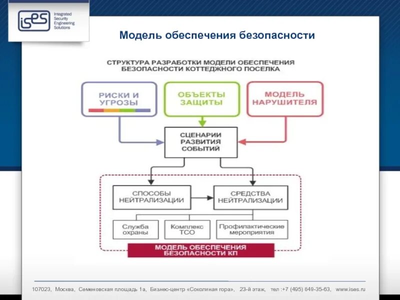 Информационное обеспечение моделей. Модель информационной безопасности организации, предприятия. Модель системы информационной безопасности предприятия. Модель обеспечения безопасности. Модель обеспечения информационной безопасности.