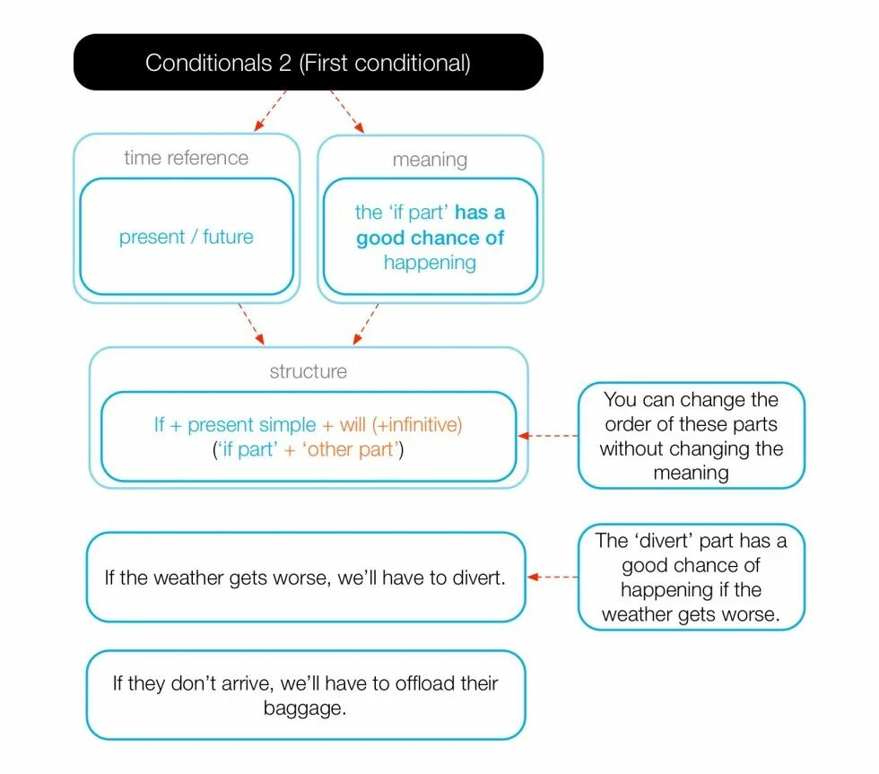 Conditionals 0 1 правило. Zero and first conditional sentences правило. conditionals 1 и 2 схема. предложения zero и first conditional. conditional 0 структура.