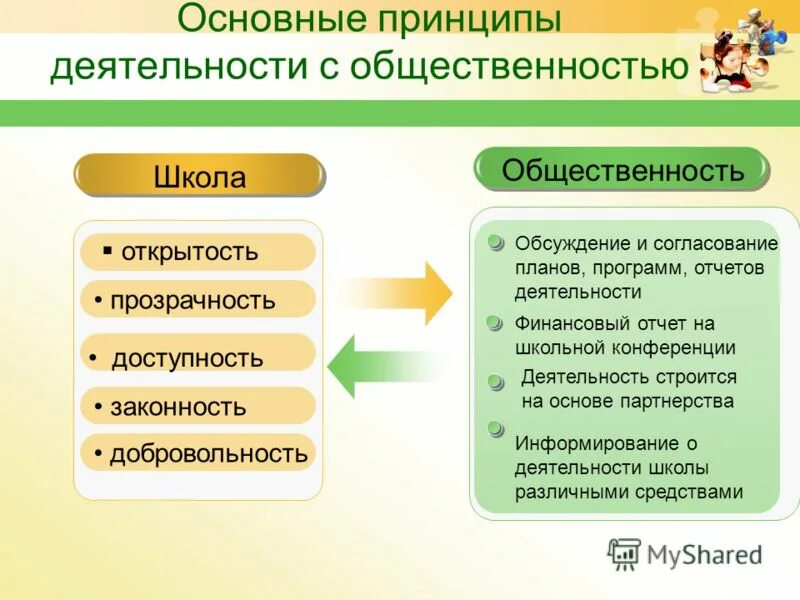 работа школы с общественностью. школа и общественность кратко основные. модель взаимодействия в школе. формы взаимодействия семьи и школы. работа школы с общественностью.