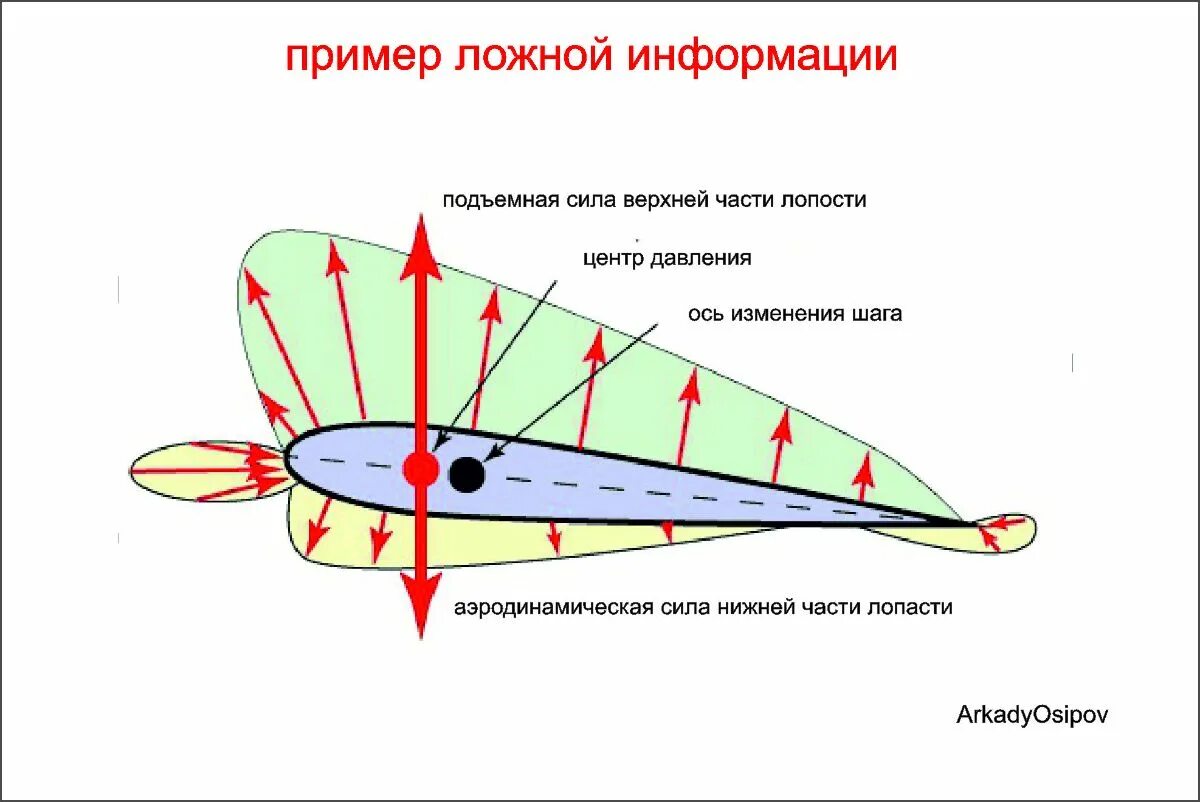 Подъемная сила лопасти