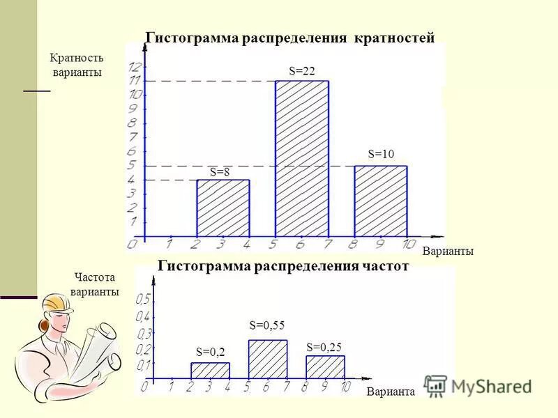 Составить гистограмму относительных частот. Гистограмма распределения частот. Построить гистограмму частот распределения. Гистограмма распределения кратностей. Гистограммы распределения относительных частот.