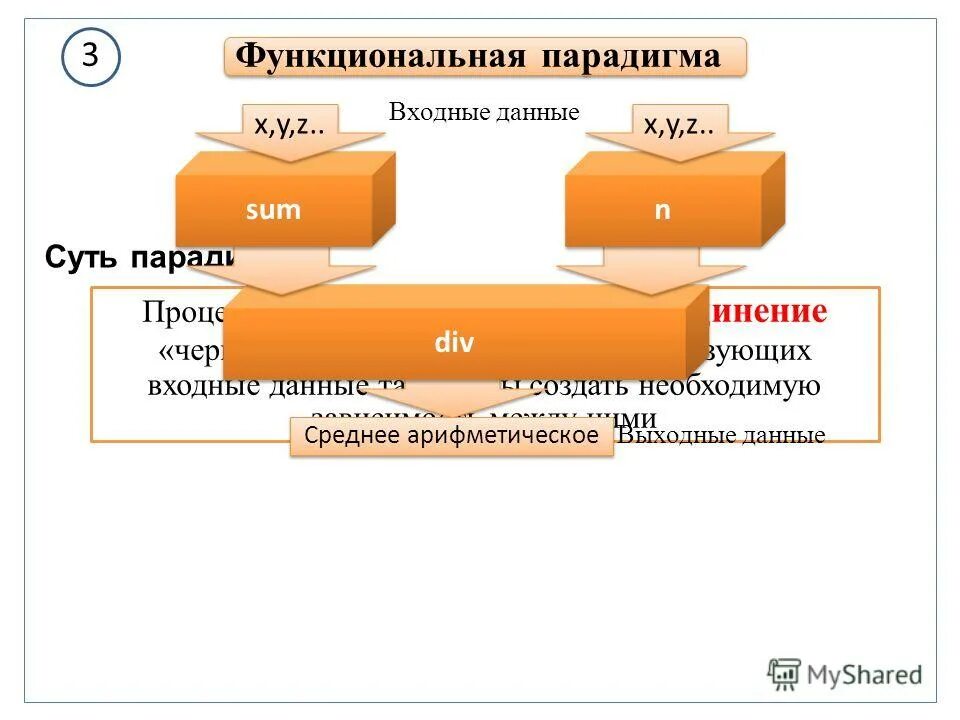 Функциональная парадигма программирования. Современные парадигмы программирования. Функциональная парадигма программирования. Основные парадигмы объектно-ориентированного программирования. Особую роль в разработке функциональной парадигмы.