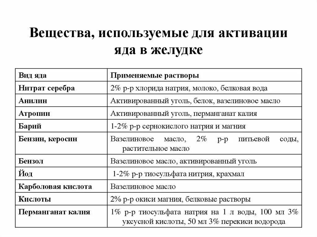 Яды список названий. Ядовитые вещества для человека список. Таблица ядов. Отрава название