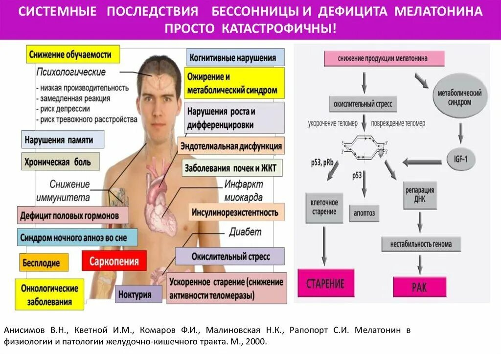 Симптомы нарушения гормонов. Нарушение сна осложнения. Недостаток меланина в организме. Нарушение сна мелатонин. Недостаток и избыток меланина.